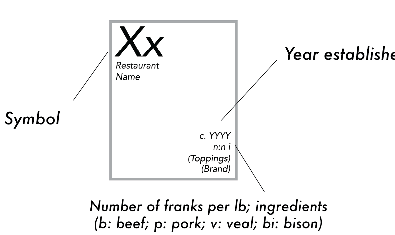New Jersey Hot Dog Index - Periodic Table of NJ Hot Dog styles